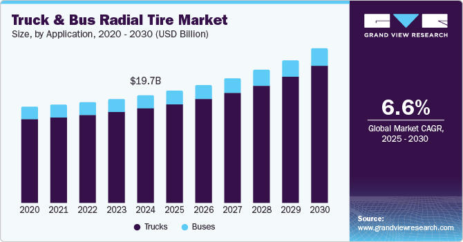 Truck & Bus Radial Tire Market Size | Industry Report, 2030